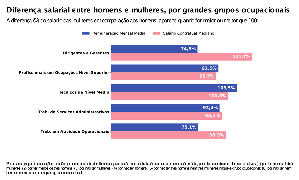 Diferença salarial entre homens e mulheres, por grandes grupos ocupacionais